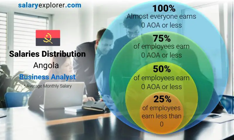 Median and salary distribution Angola Business Analyst monthly