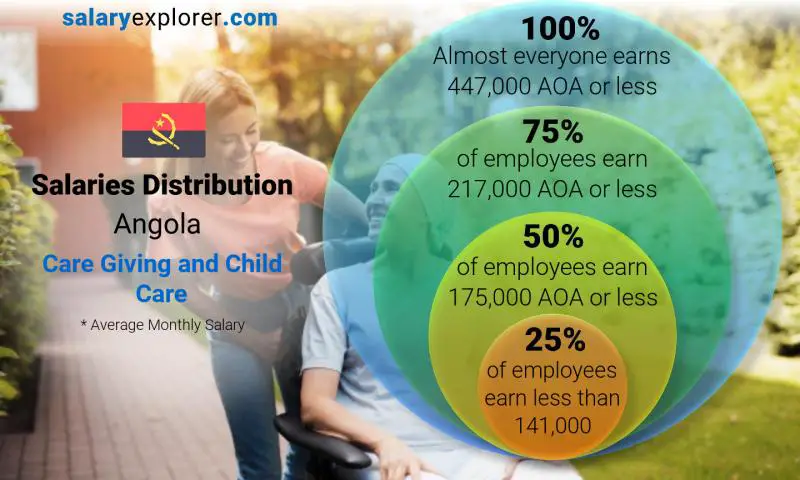 Median and salary distribution Angola Care Giving and Child Care monthly