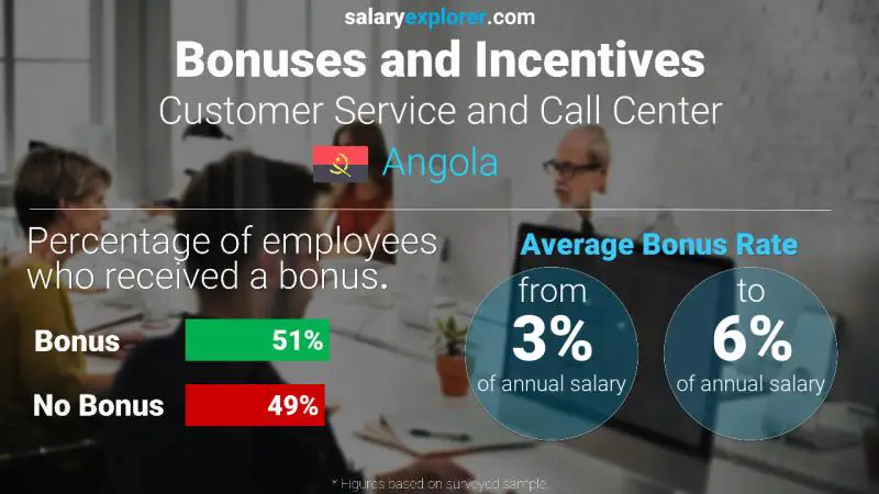 Annual Salary Bonus Rate Angola Customer Service and Call Center