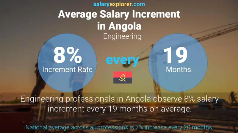 Annual Salary Increment Rate Angola Engineering