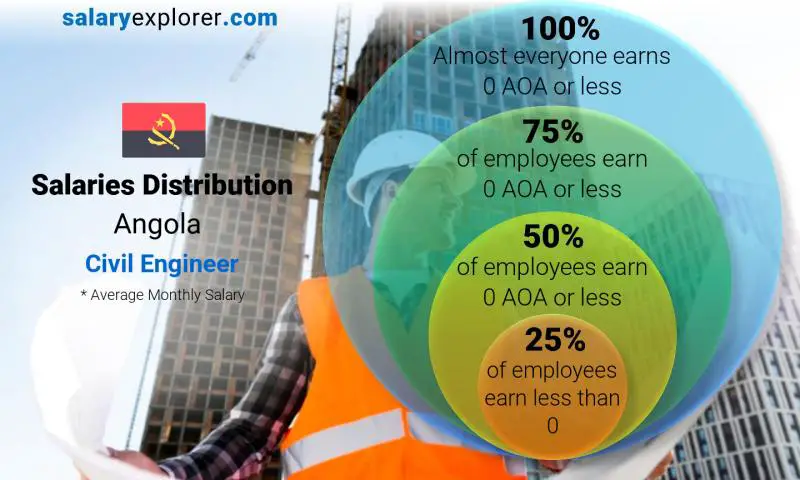 Median and salary distribution Angola Civil Engineer monthly