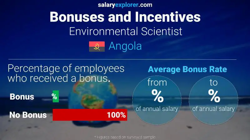 Annual Salary Bonus Rate Angola Environmental Scientist