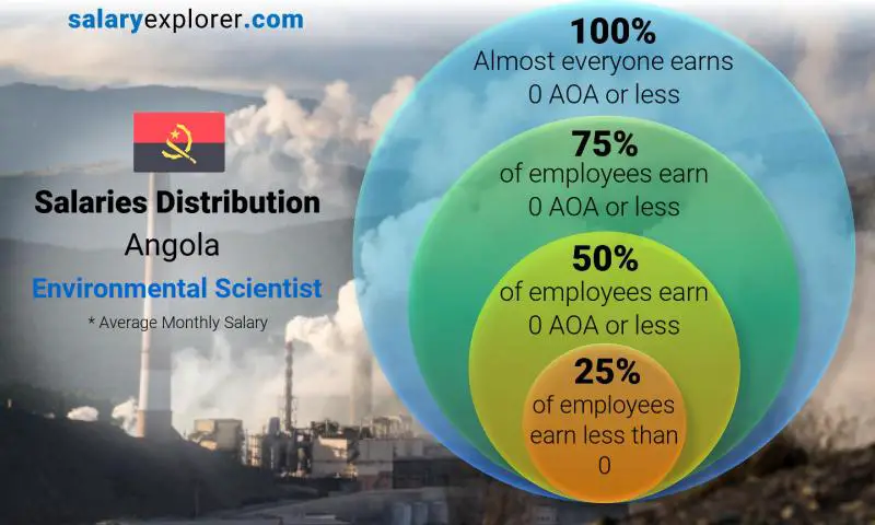 Median and salary distribution monthly Angola Environmental Scientist