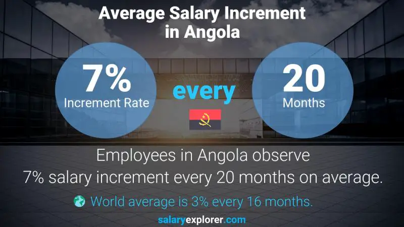 Annual Salary Increment Rate Angola Waiter / Waitress