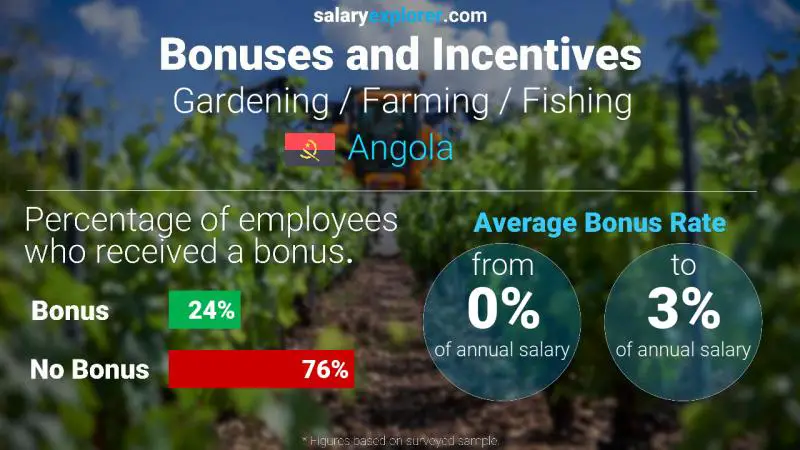 Annual Salary Bonus Rate Angola Gardening / Farming / Fishing