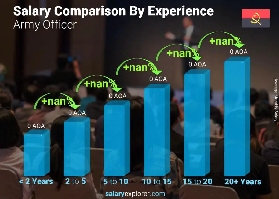 Salary comparison by years of experience monthly Angola Army Officer