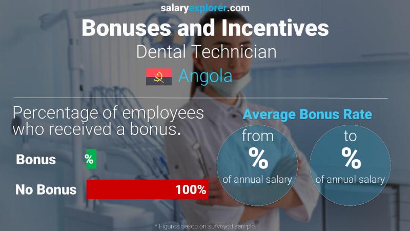 Annual Salary Bonus Rate Angola Dental Technician