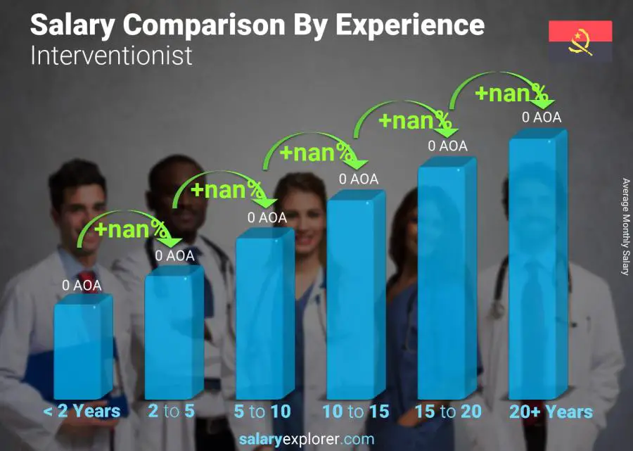 Salary comparison by years of experience monthly Angola Interventionist