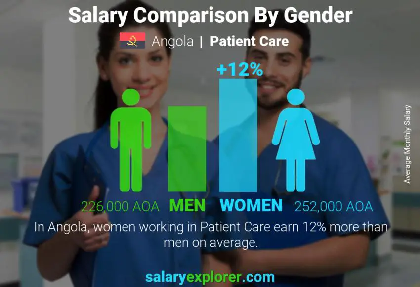 Salary comparison by gender Angola Patient Care monthly