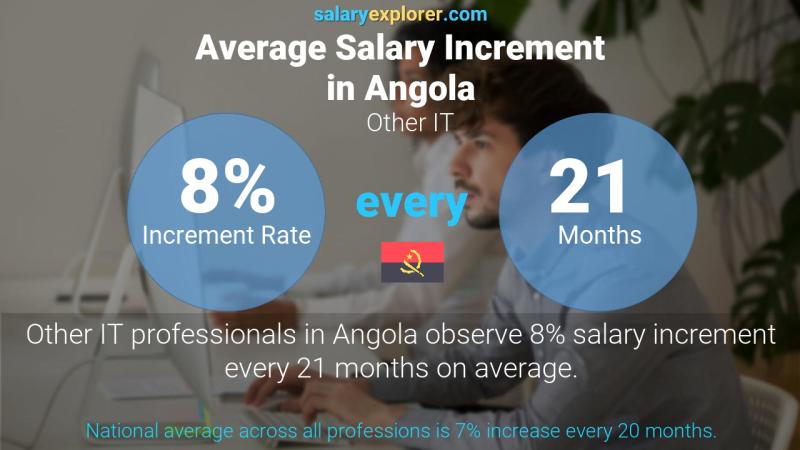 Annual Salary Increment Rate Angola Other IT