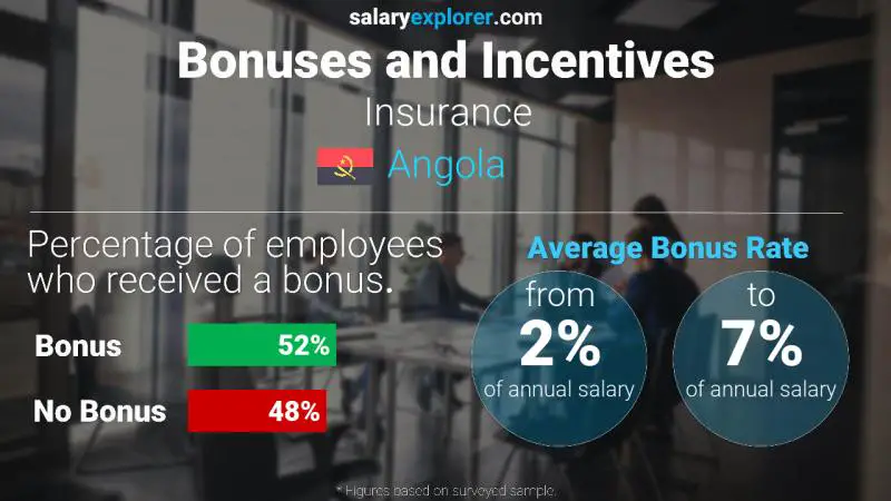 Annual Salary Bonus Rate Angola Insurance