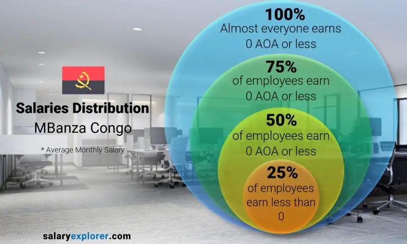 Median and salary distribution MBanza Congo monthly