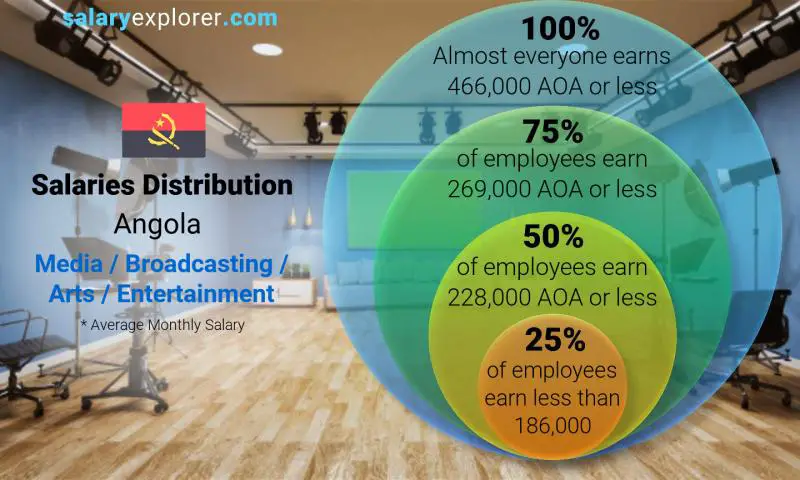 Median and salary distribution Angola Media / Broadcasting / Arts / Entertainment monthly