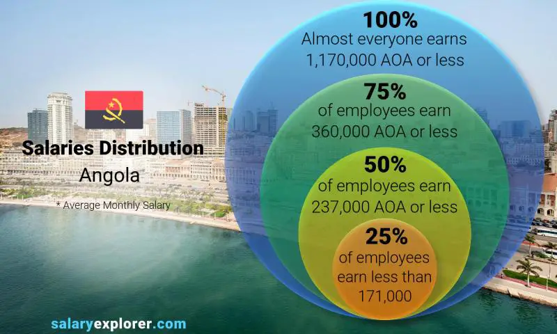 Median and salary distribution Angola monthly