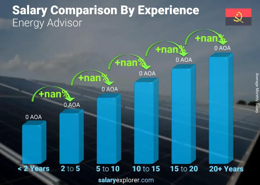 Salary comparison by years of experience monthly Angola Energy Advisor