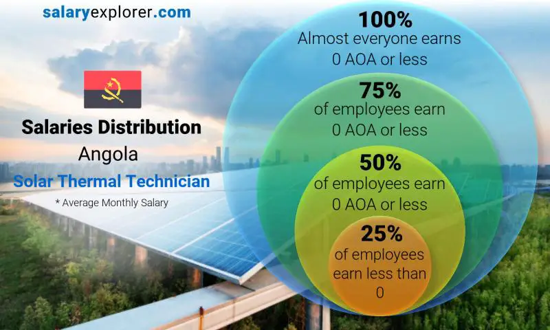 Median and salary distribution Angola Solar Thermal Technician monthly