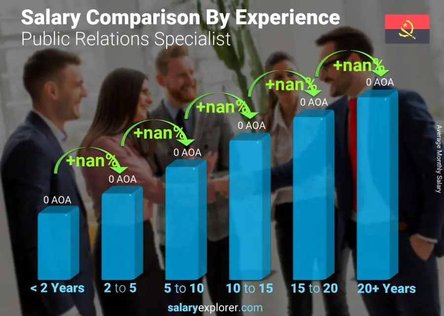 Salary comparison by years of experience monthly Angola Public Relations Specialist