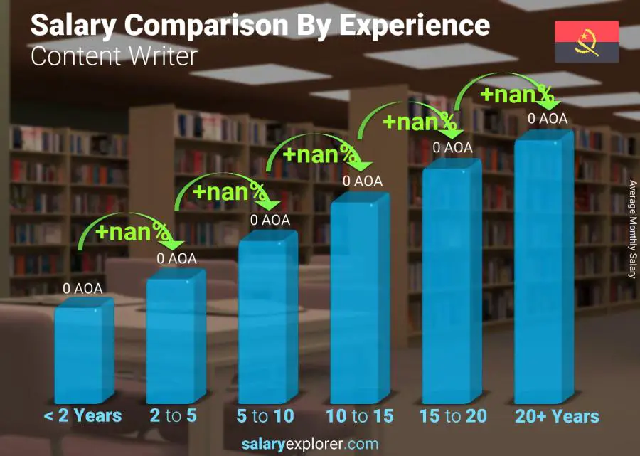 Salary comparison by years of experience monthly Angola Content Writer