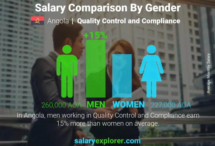 Salary comparison by gender Angola Quality Control and Compliance monthly