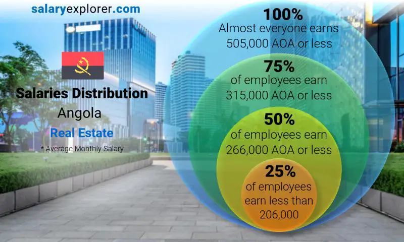 Median and salary distribution Angola Real Estate monthly