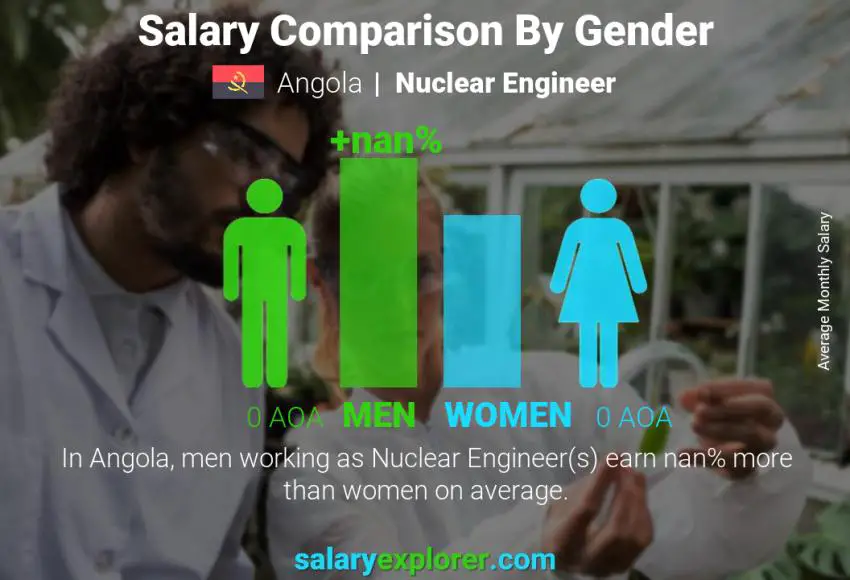 Salary comparison by gender Angola Nuclear Engineer monthly