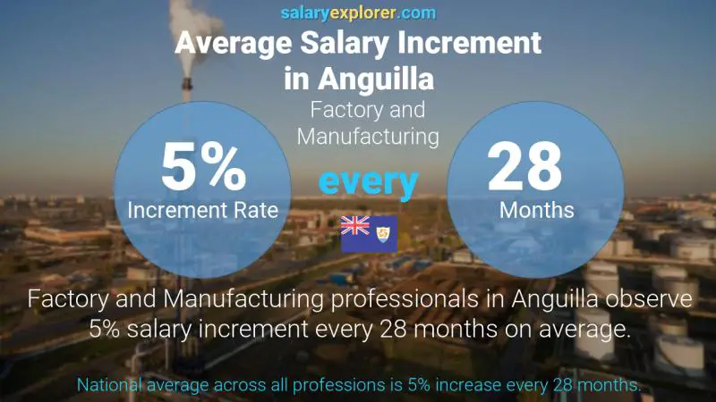 Annual Salary Increment Rate Anguilla Factory and Manufacturing