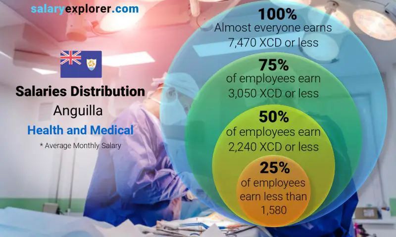 Median and salary distribution Anguilla Health and Medical monthly