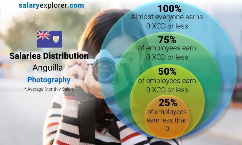 Median and salary distribution Anguilla Photography monthly