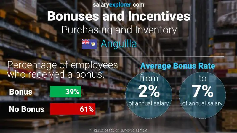 Annual Salary Bonus Rate Anguilla Purchasing and Inventory