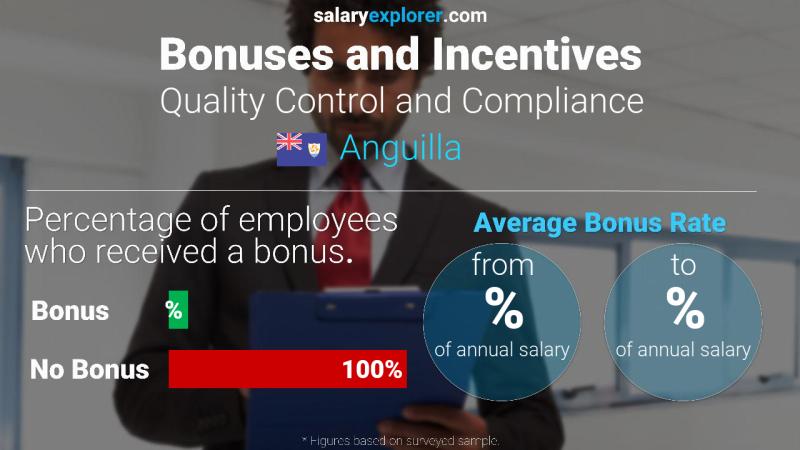 Annual Salary Bonus Rate Anguilla Quality Control and Compliance