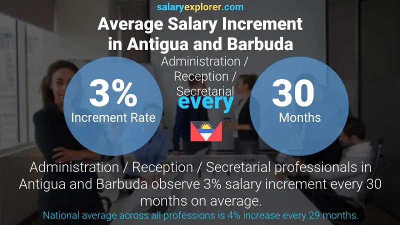 Annual Salary Increment Rate Antigua and Barbuda Administration / Reception / Secretarial