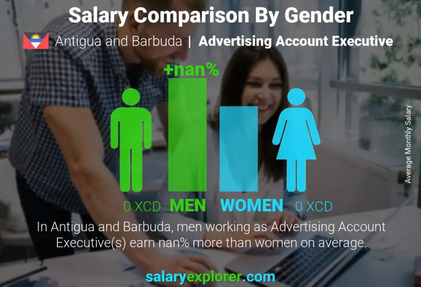 Salary comparison by gender Antigua and Barbuda Advertising Account Executive monthly