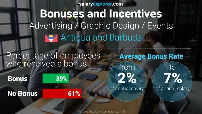 Annual Salary Bonus Rate Antigua and Barbuda Advertising / Graphic Design / Events