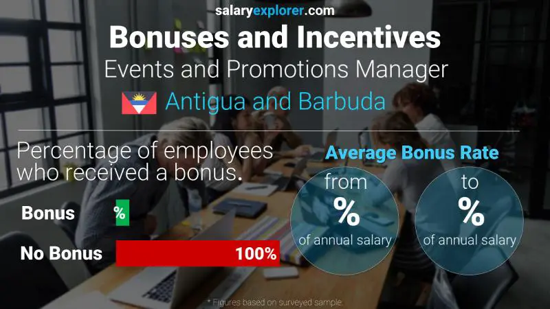 Annual Salary Bonus Rate Antigua and Barbuda Events and Promotions Manager
