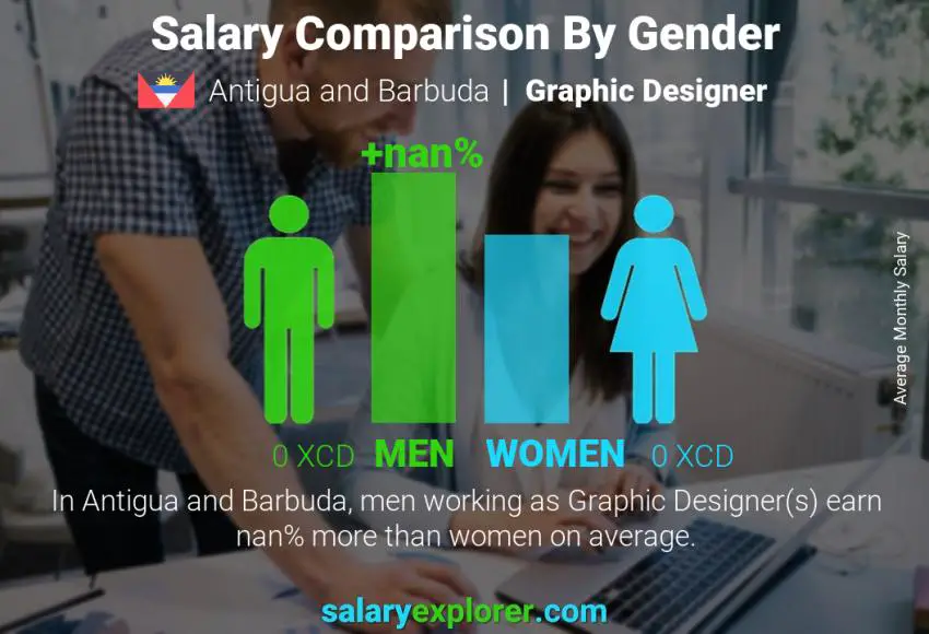 Salary comparison by gender Antigua and Barbuda Graphic Designer monthly