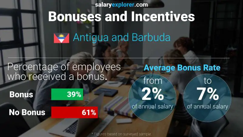 Annual Salary Bonus Rate Antigua and Barbuda