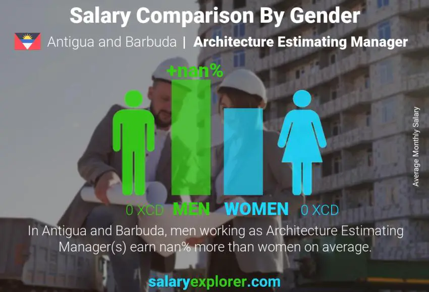 Salary comparison by gender Antigua and Barbuda Architecture Estimating Manager monthly