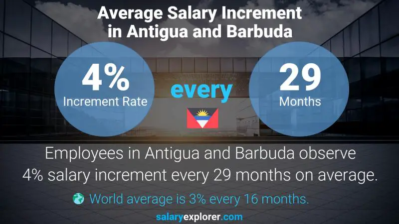 Annual Salary Increment Rate Antigua and Barbuda Facilities and Project Manager