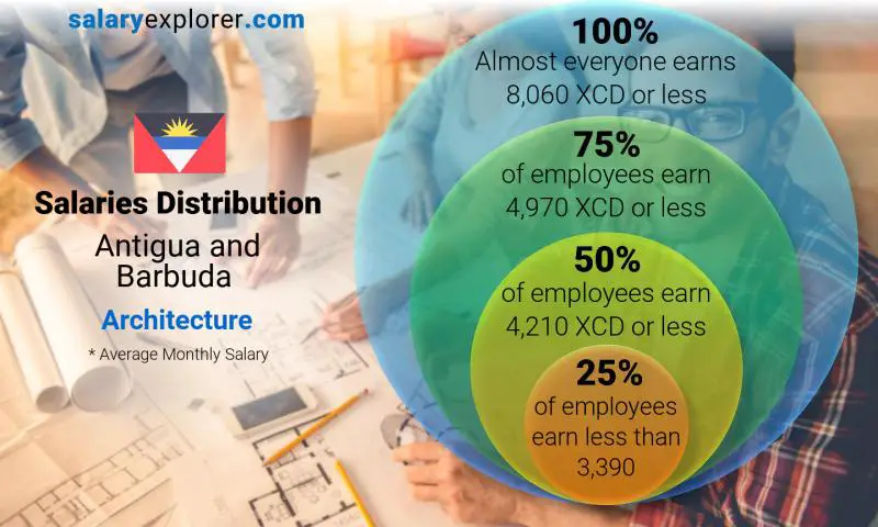 Median and salary distribution Antigua and Barbuda Architecture monthly