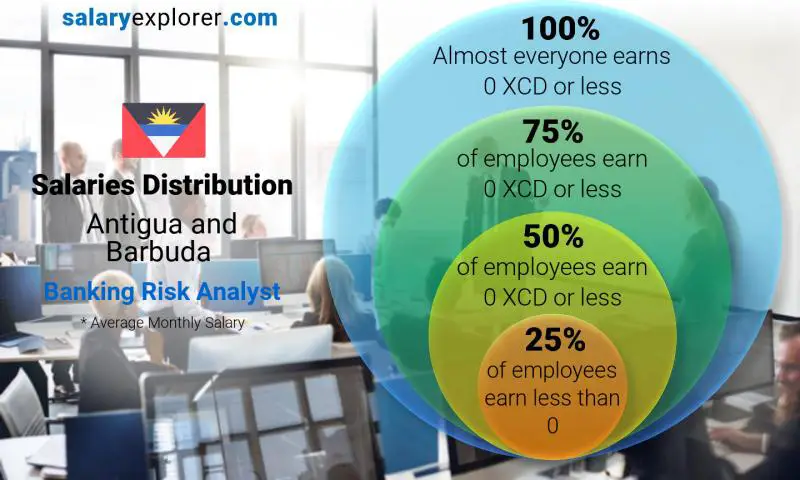 Median and salary distribution Antigua and Barbuda Banking Risk Analyst monthly