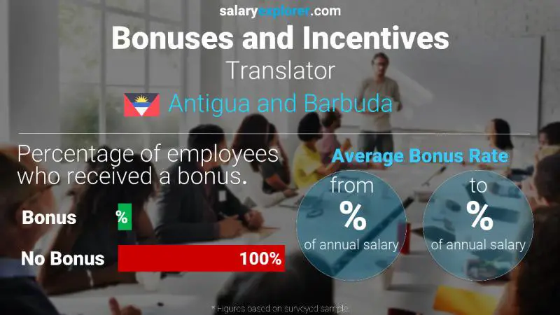 Annual Salary Bonus Rate Antigua and Barbuda Translator