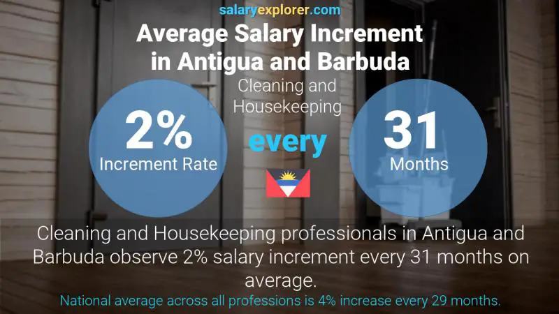 Annual Salary Increment Rate Antigua and Barbuda Cleaning and Housekeeping