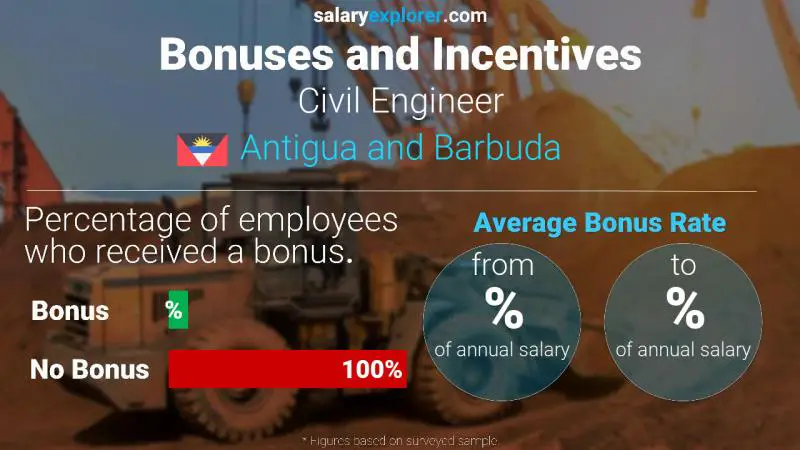 Annual Salary Bonus Rate Antigua and Barbuda Civil Engineer