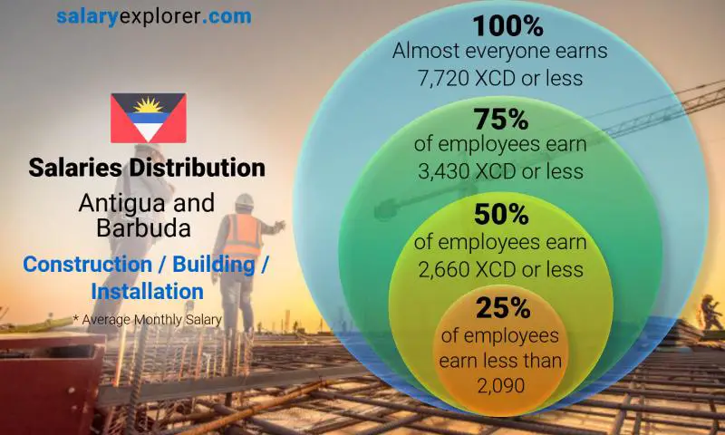 Median and salary distribution Antigua and Barbuda Construction / Building / Installation monthly