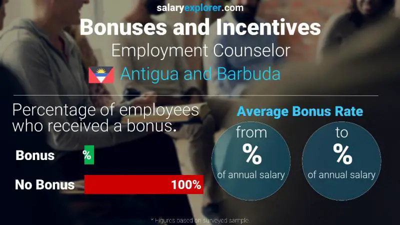 Annual Salary Bonus Rate Antigua and Barbuda Employment Counselor