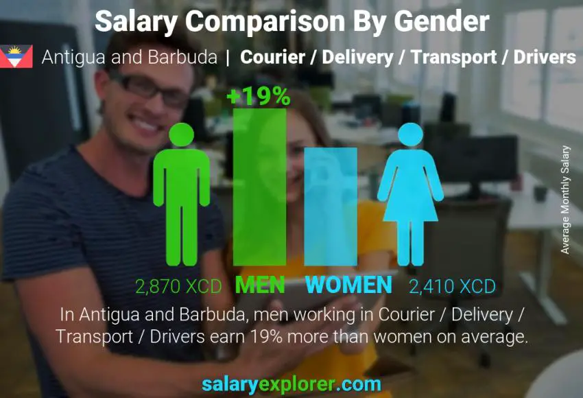 Salary comparison by gender Antigua and Barbuda Courier / Delivery / Transport / Drivers monthly
