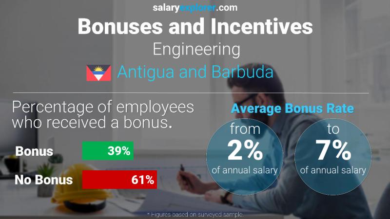 Annual Salary Bonus Rate Antigua and Barbuda Engineering