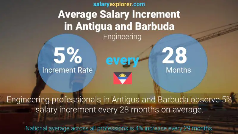 Annual Salary Increment Rate Antigua and Barbuda Engineering