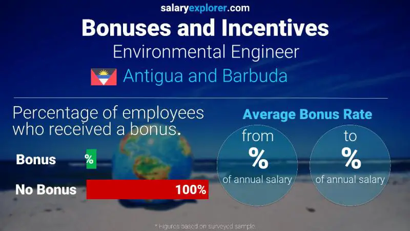 Annual Salary Bonus Rate Antigua and Barbuda Environmental Engineer