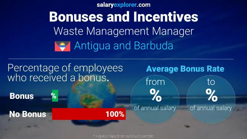 Annual Salary Bonus Rate Antigua and Barbuda Waste Management Manager